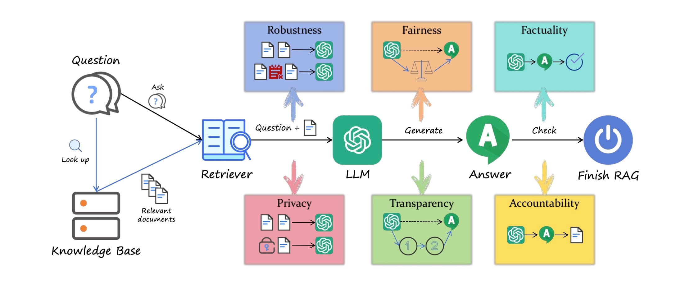 Diagram of a RAG pipeline, from question and knowledge base through retriever, LLM and answer, with the six trust dimensions: robustness, fairness, factuality, privacy, transparency and accountability